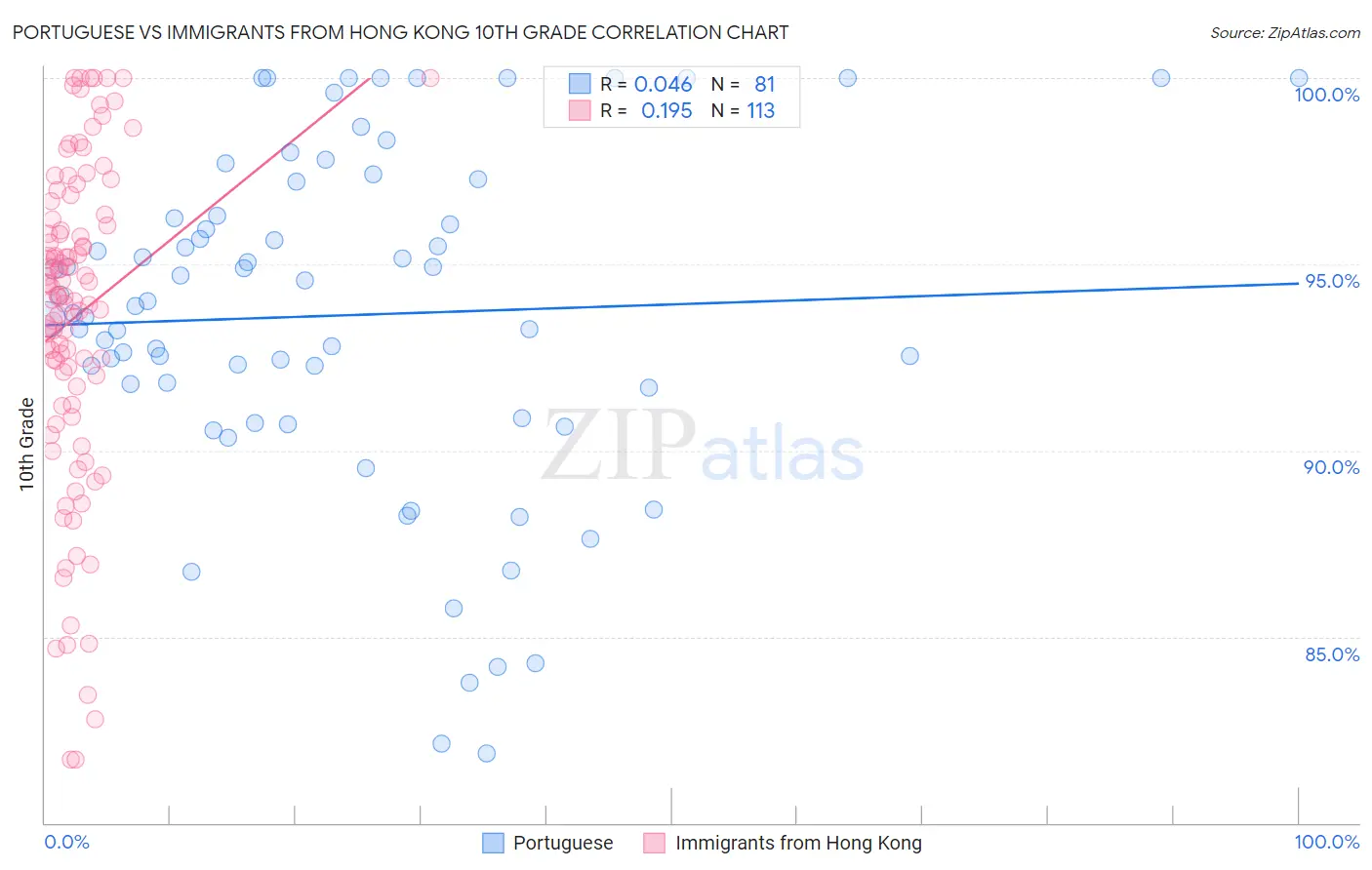 Portuguese vs Immigrants from Hong Kong 10th Grade