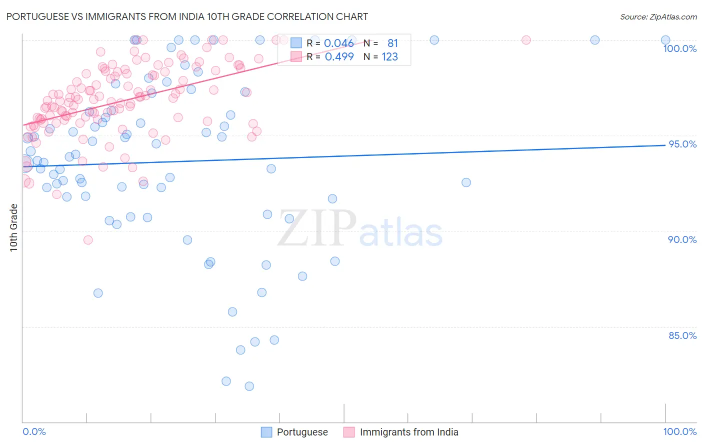 Portuguese vs Immigrants from India 10th Grade