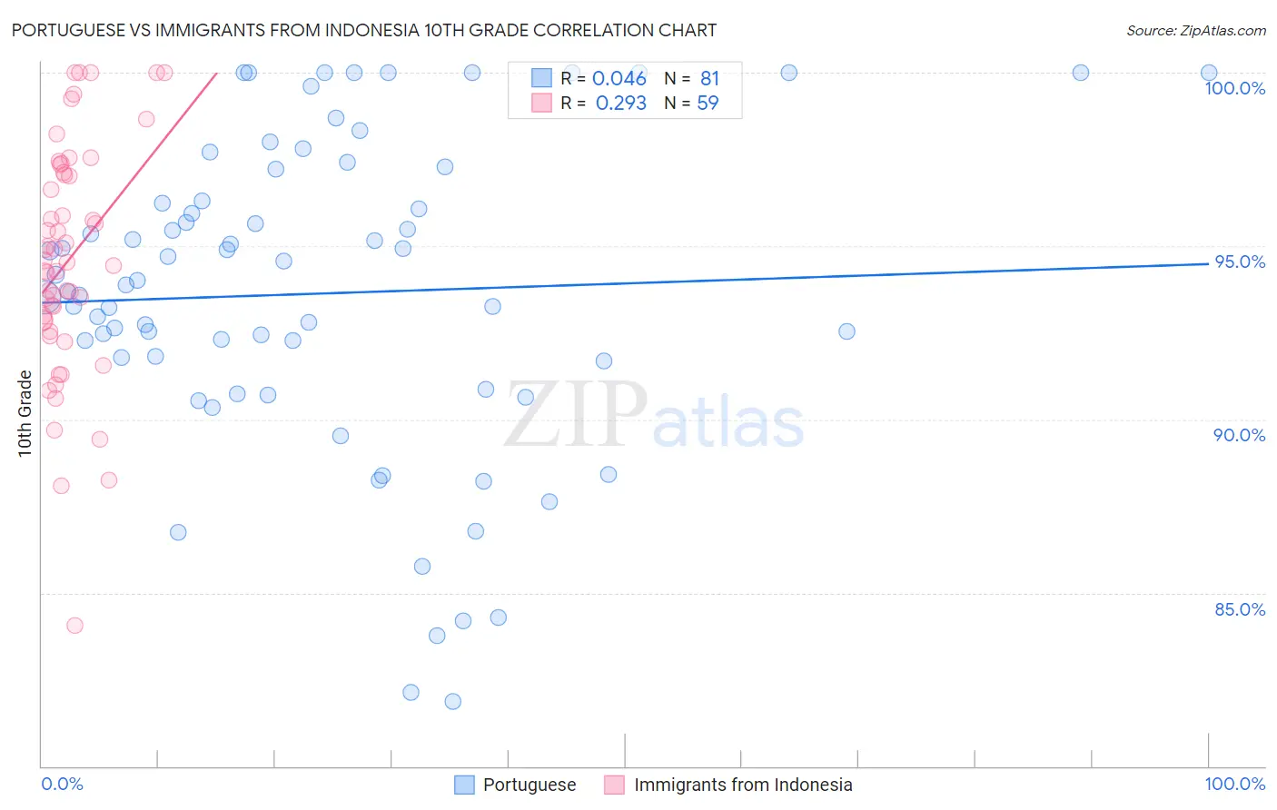 Portuguese vs Immigrants from Indonesia 10th Grade