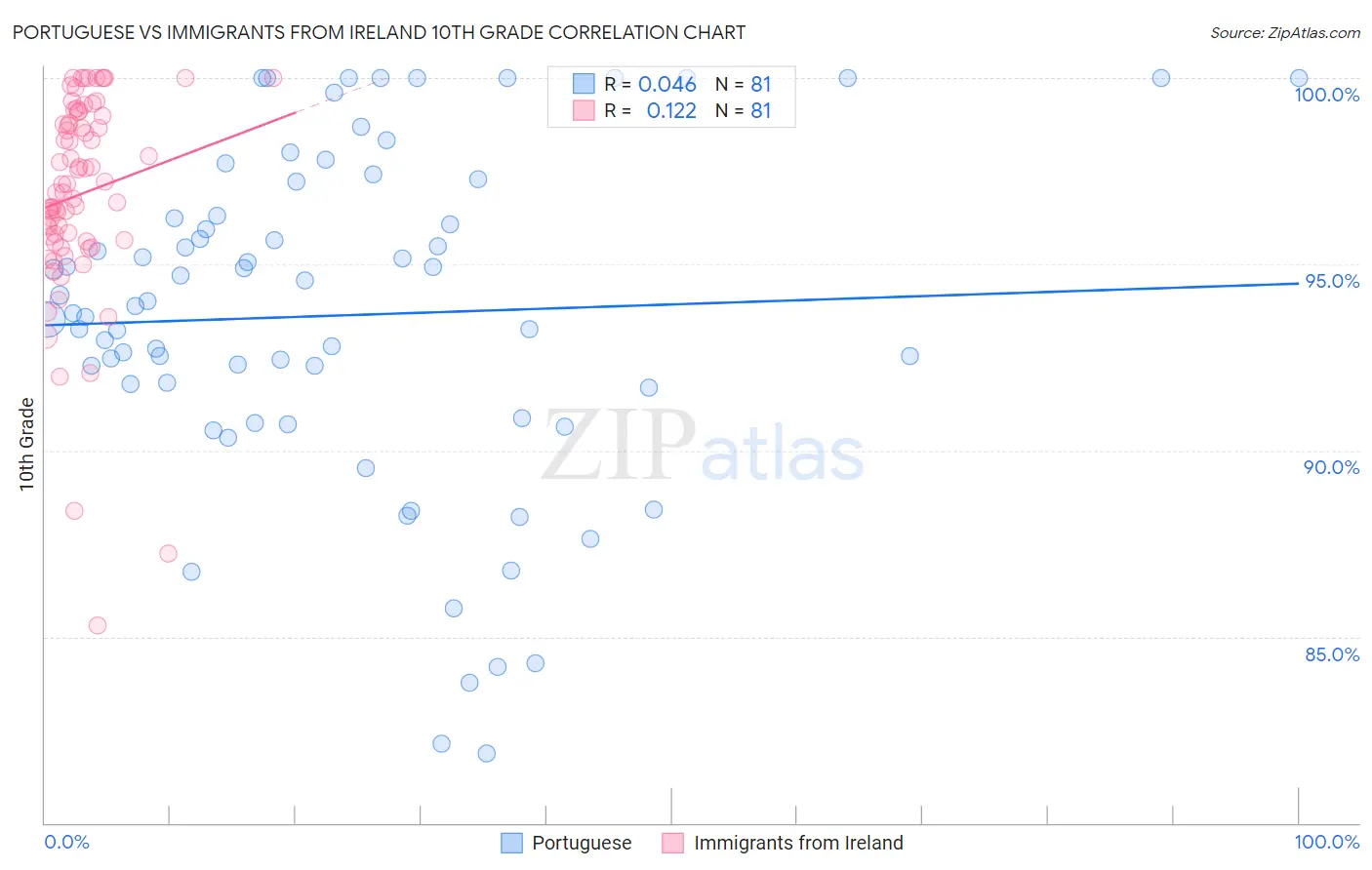 Portuguese vs Immigrants from Ireland 10th Grade