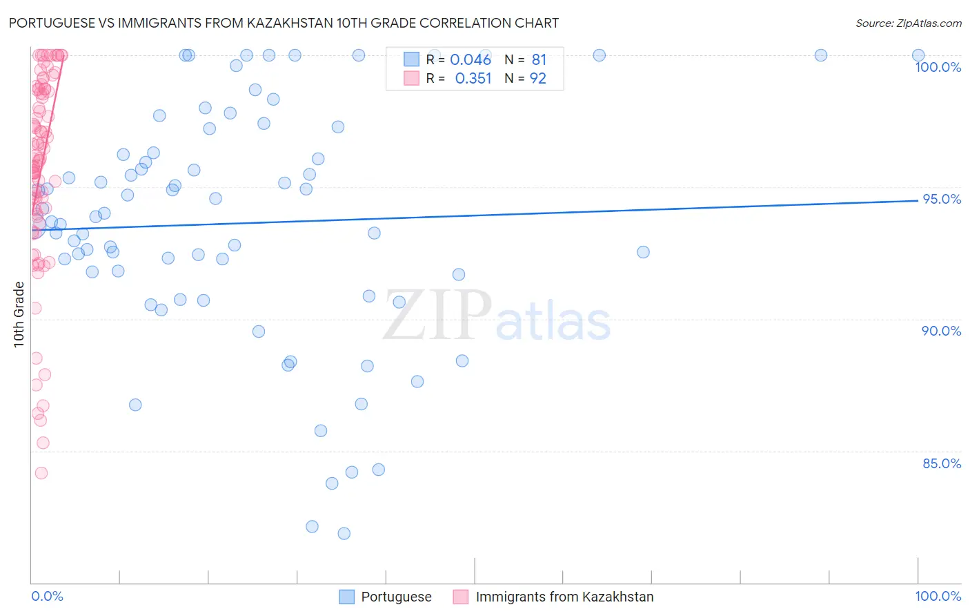 Portuguese vs Immigrants from Kazakhstan 10th Grade