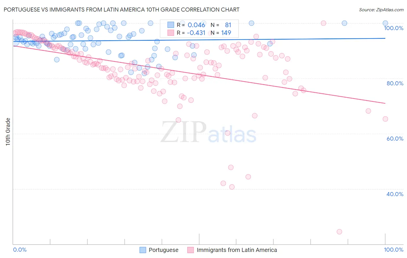 Portuguese vs Immigrants from Latin America 10th Grade