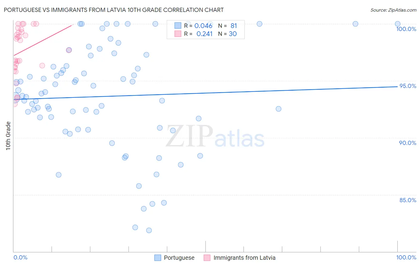 Portuguese vs Immigrants from Latvia 10th Grade