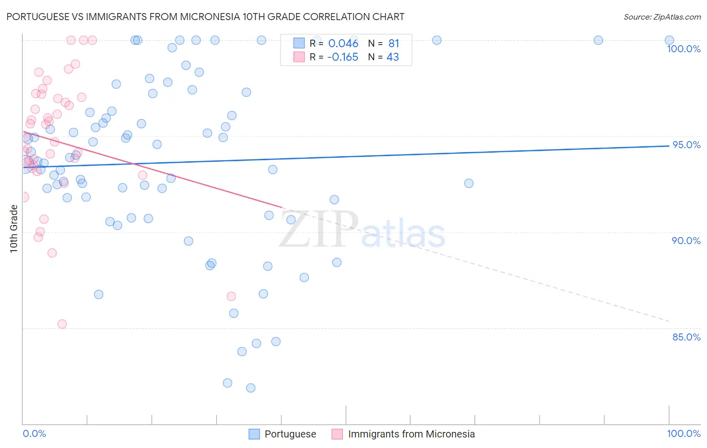 Portuguese vs Immigrants from Micronesia 10th Grade