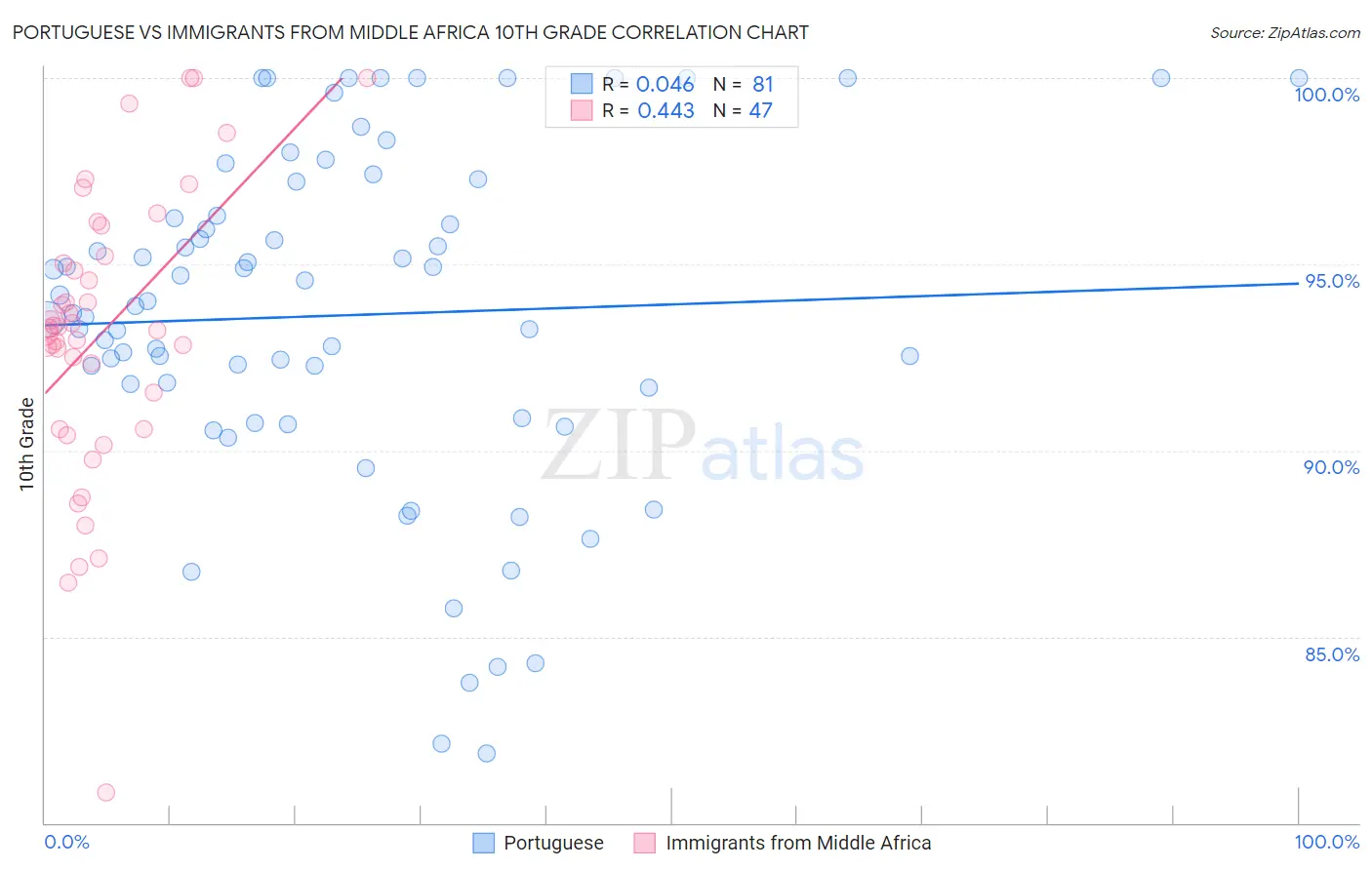Portuguese vs Immigrants from Middle Africa 10th Grade
