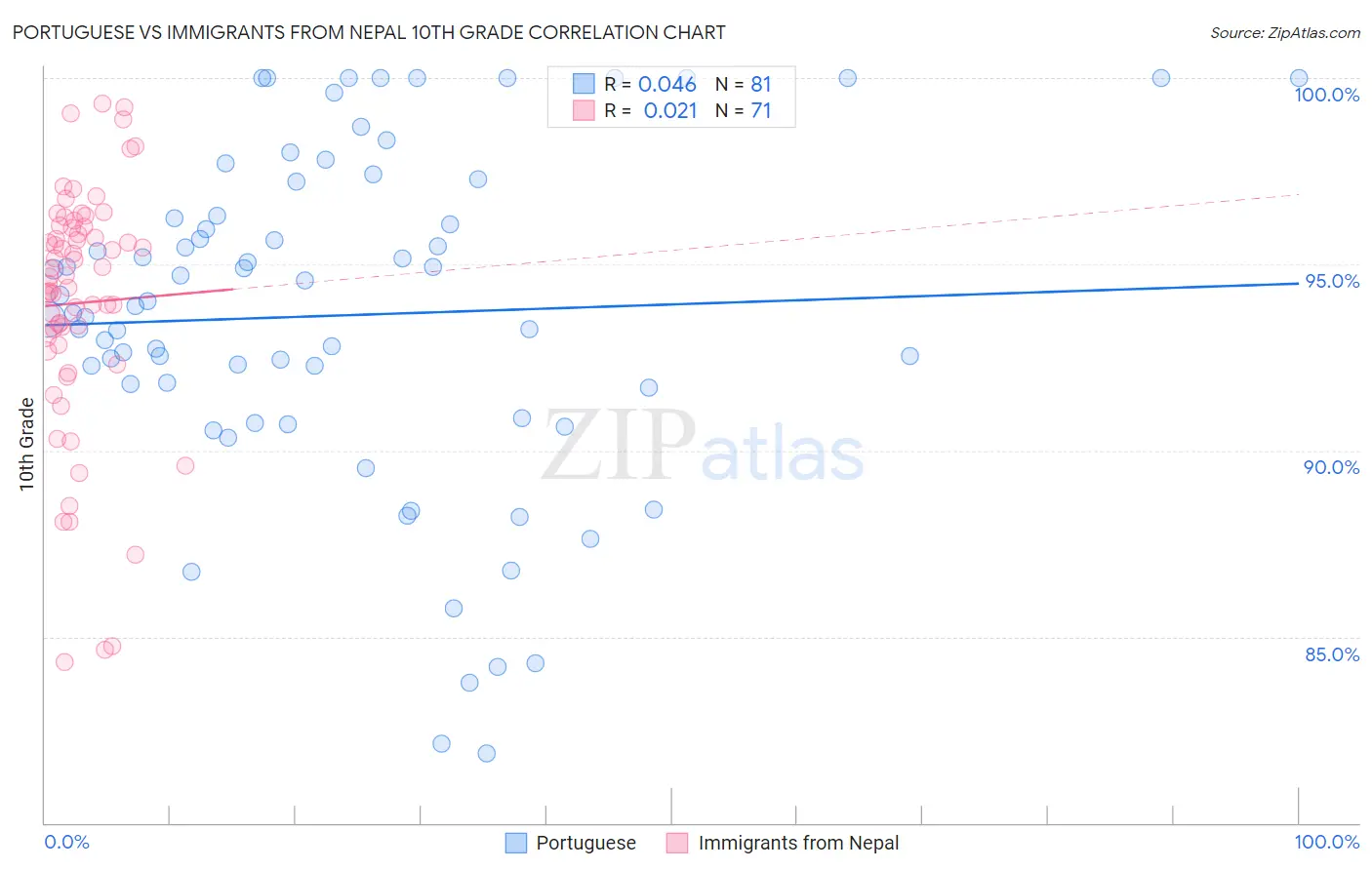 Portuguese vs Immigrants from Nepal 10th Grade
