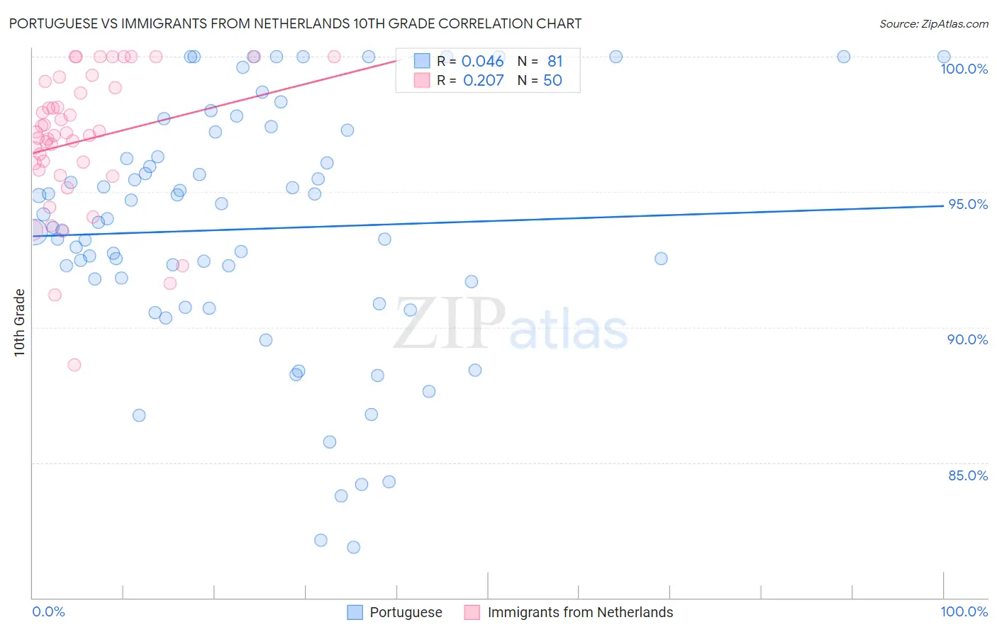 Portuguese vs Immigrants from Netherlands 10th Grade