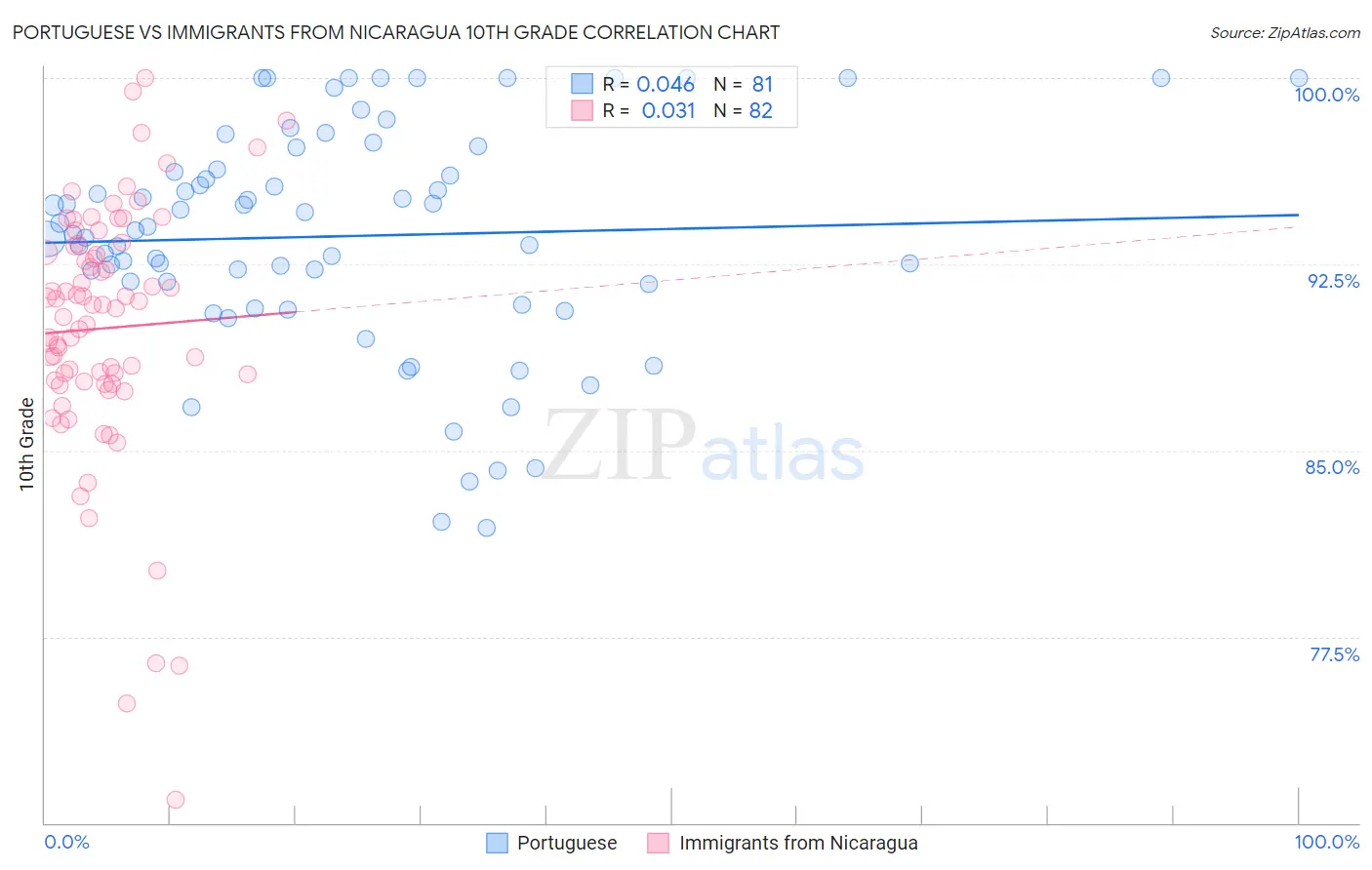 Portuguese vs Immigrants from Nicaragua 10th Grade