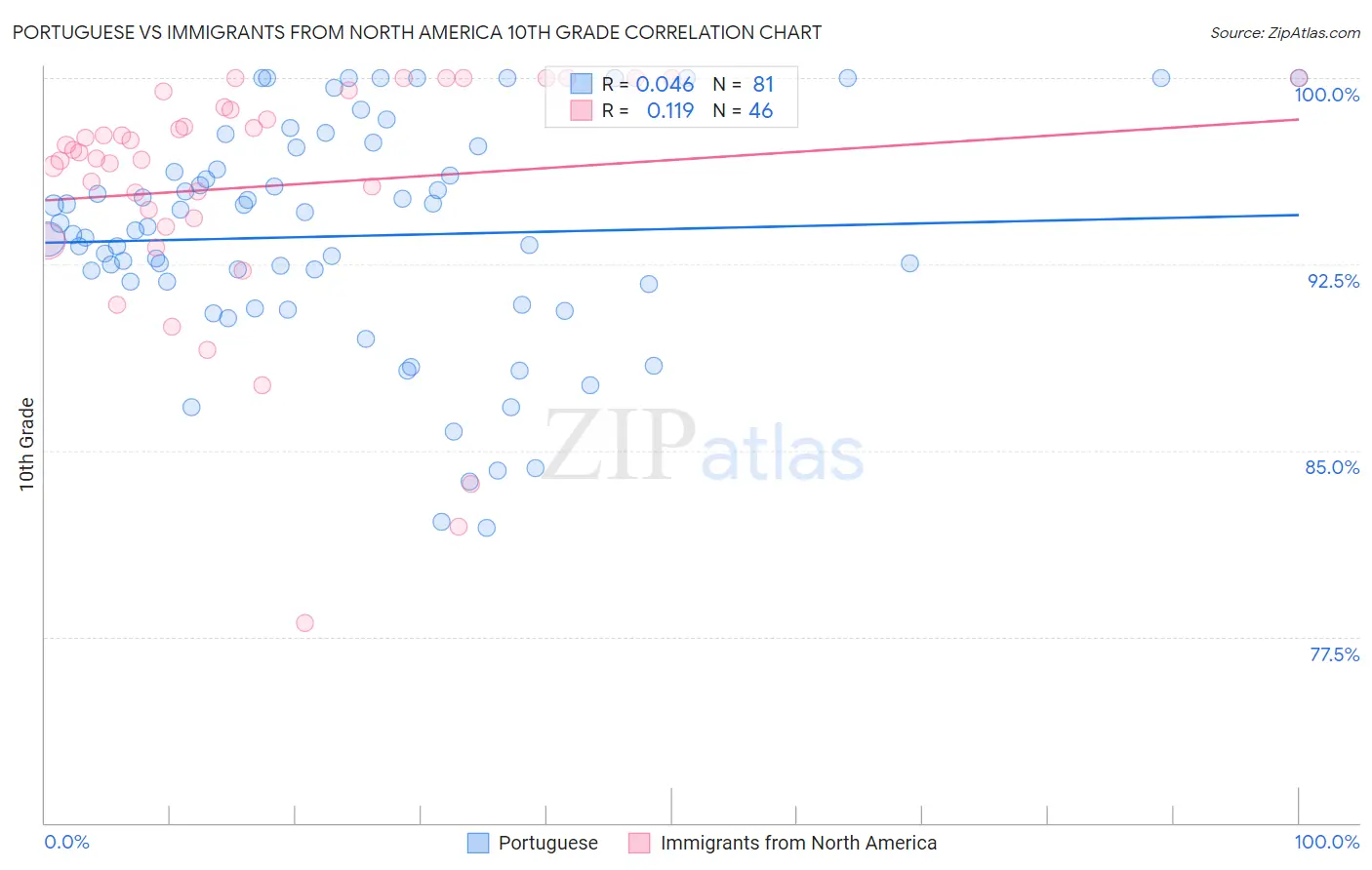 Portuguese vs Immigrants from North America 10th Grade