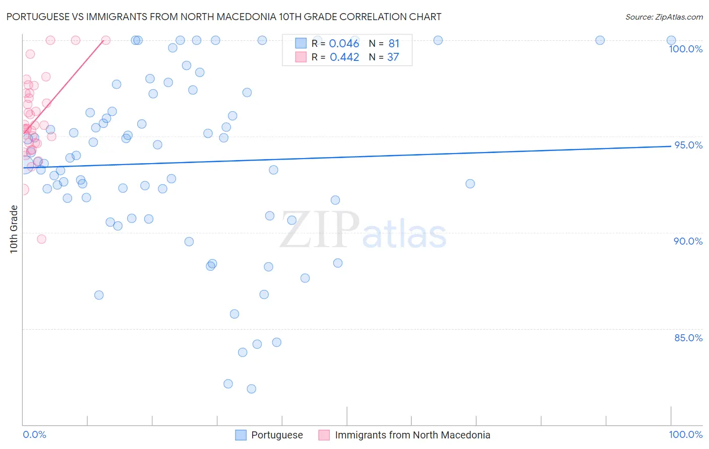 Portuguese vs Immigrants from North Macedonia 10th Grade