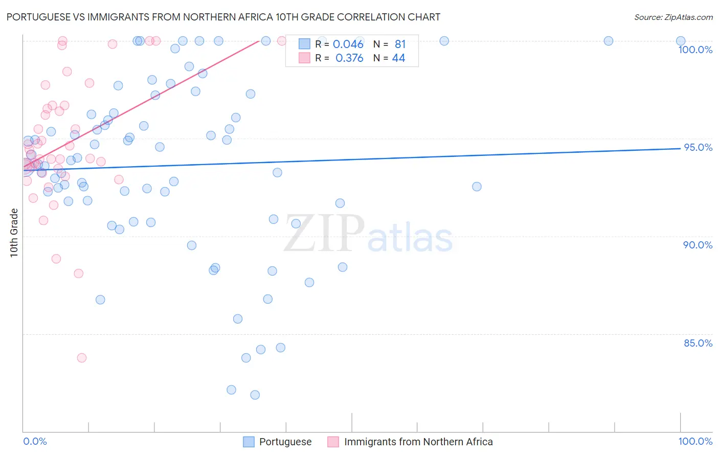 Portuguese vs Immigrants from Northern Africa 10th Grade