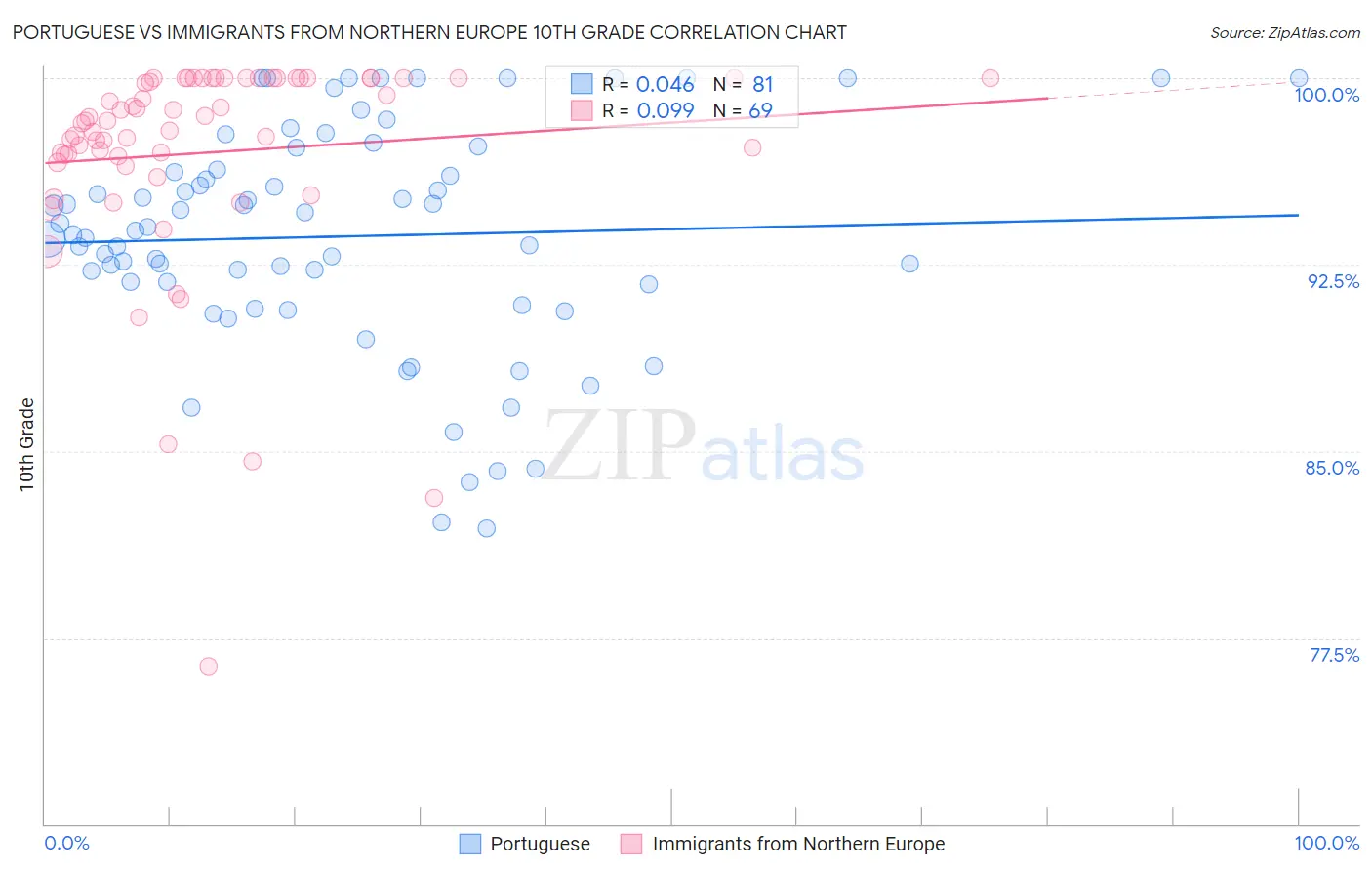 Portuguese vs Immigrants from Northern Europe 10th Grade