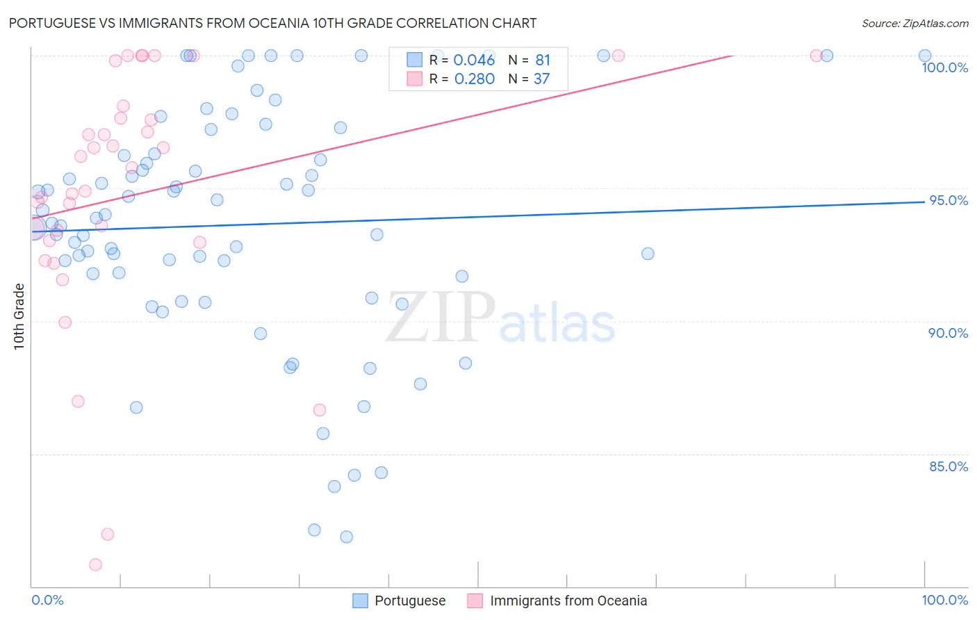 Portuguese vs Immigrants from Oceania 10th Grade