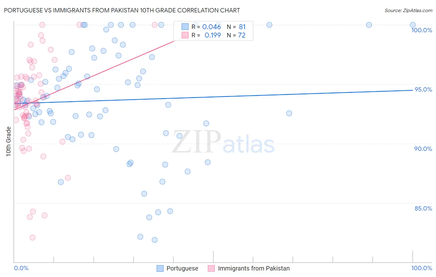 Portuguese vs Immigrants from Pakistan 10th Grade