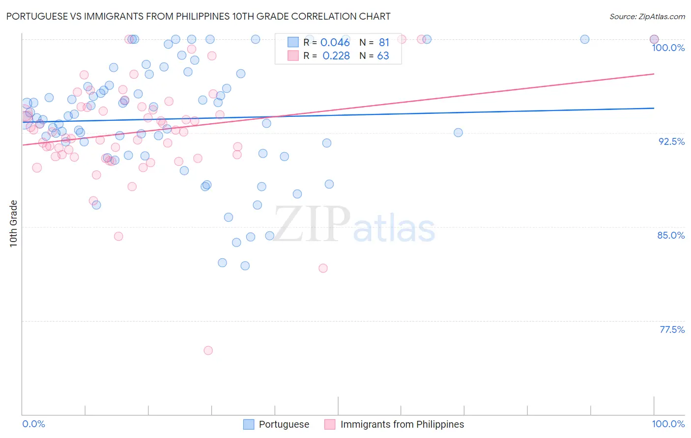 Portuguese vs Immigrants from Philippines 10th Grade
