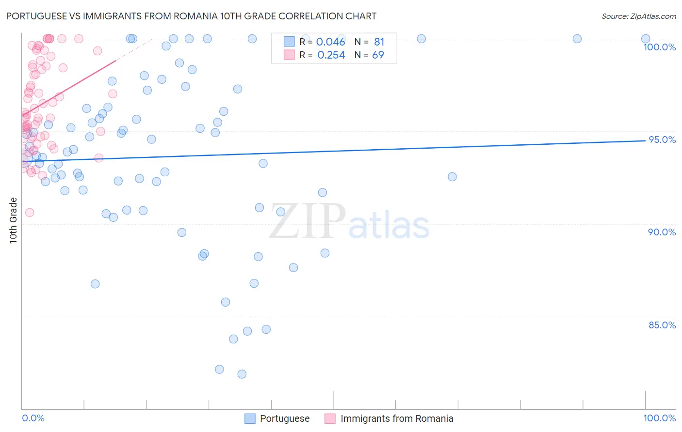 Portuguese vs Immigrants from Romania 10th Grade