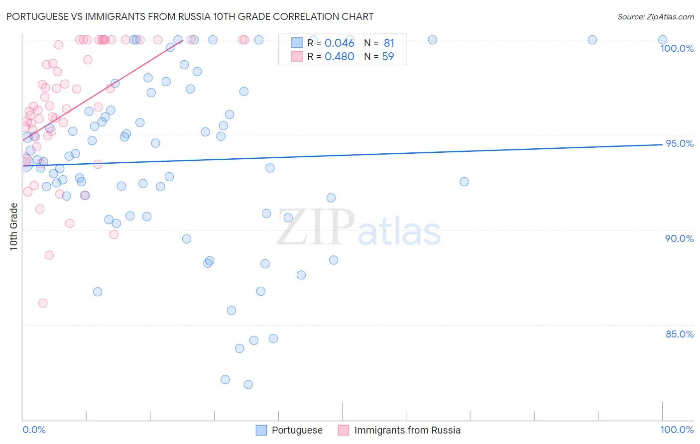 Portuguese vs Immigrants from Russia 10th Grade