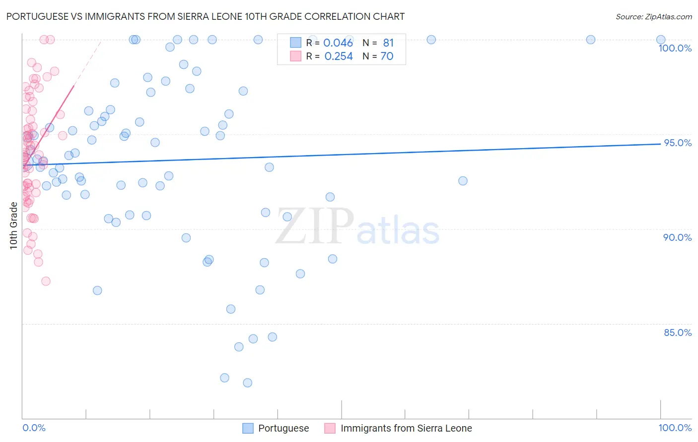 Portuguese vs Immigrants from Sierra Leone 10th Grade