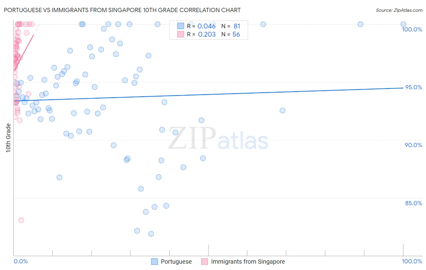 Portuguese vs Immigrants from Singapore 10th Grade