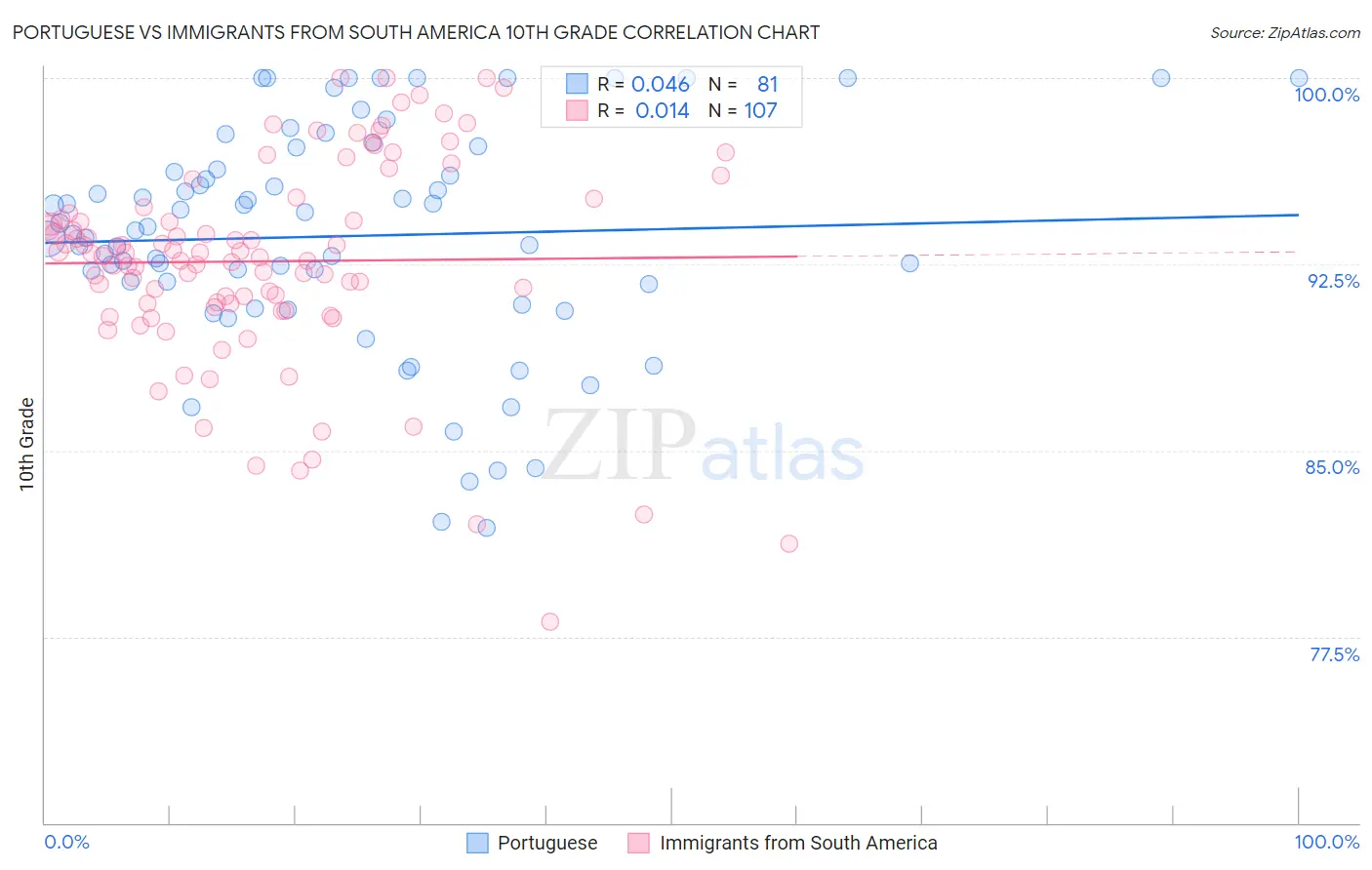 Portuguese vs Immigrants from South America 10th Grade