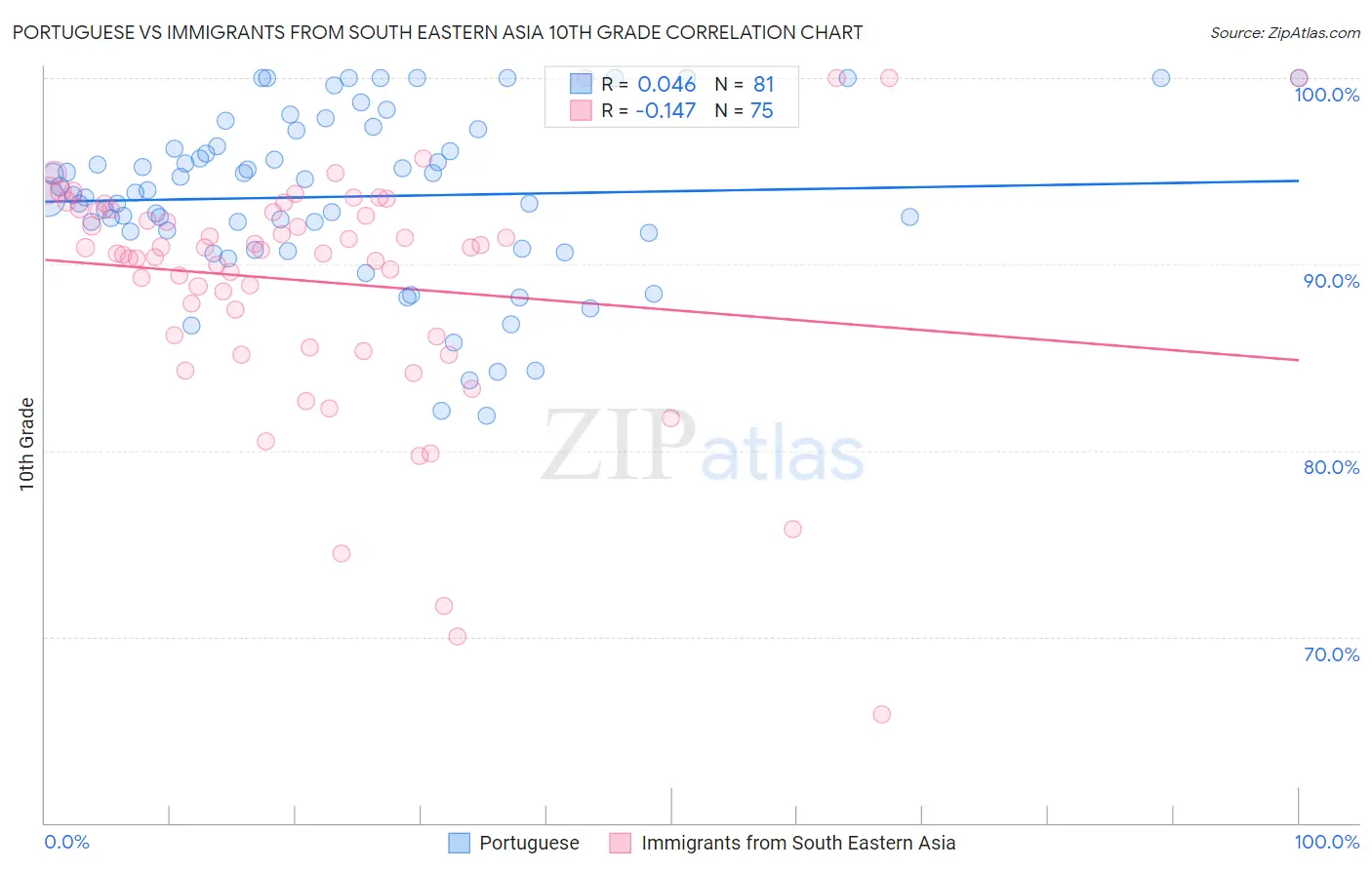 Portuguese vs Immigrants from South Eastern Asia 10th Grade