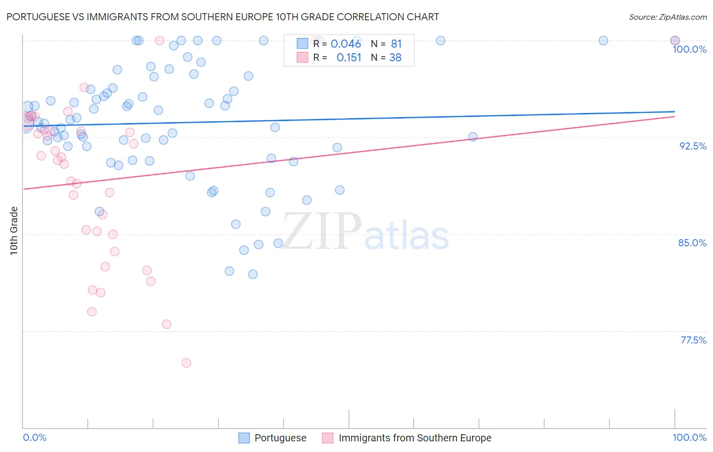 Portuguese vs Immigrants from Southern Europe 10th Grade