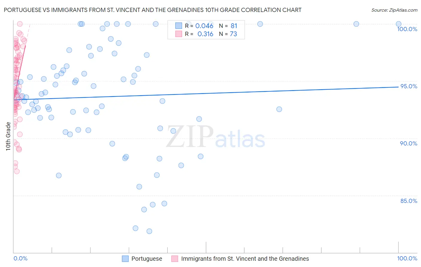 Portuguese vs Immigrants from St. Vincent and the Grenadines 10th Grade