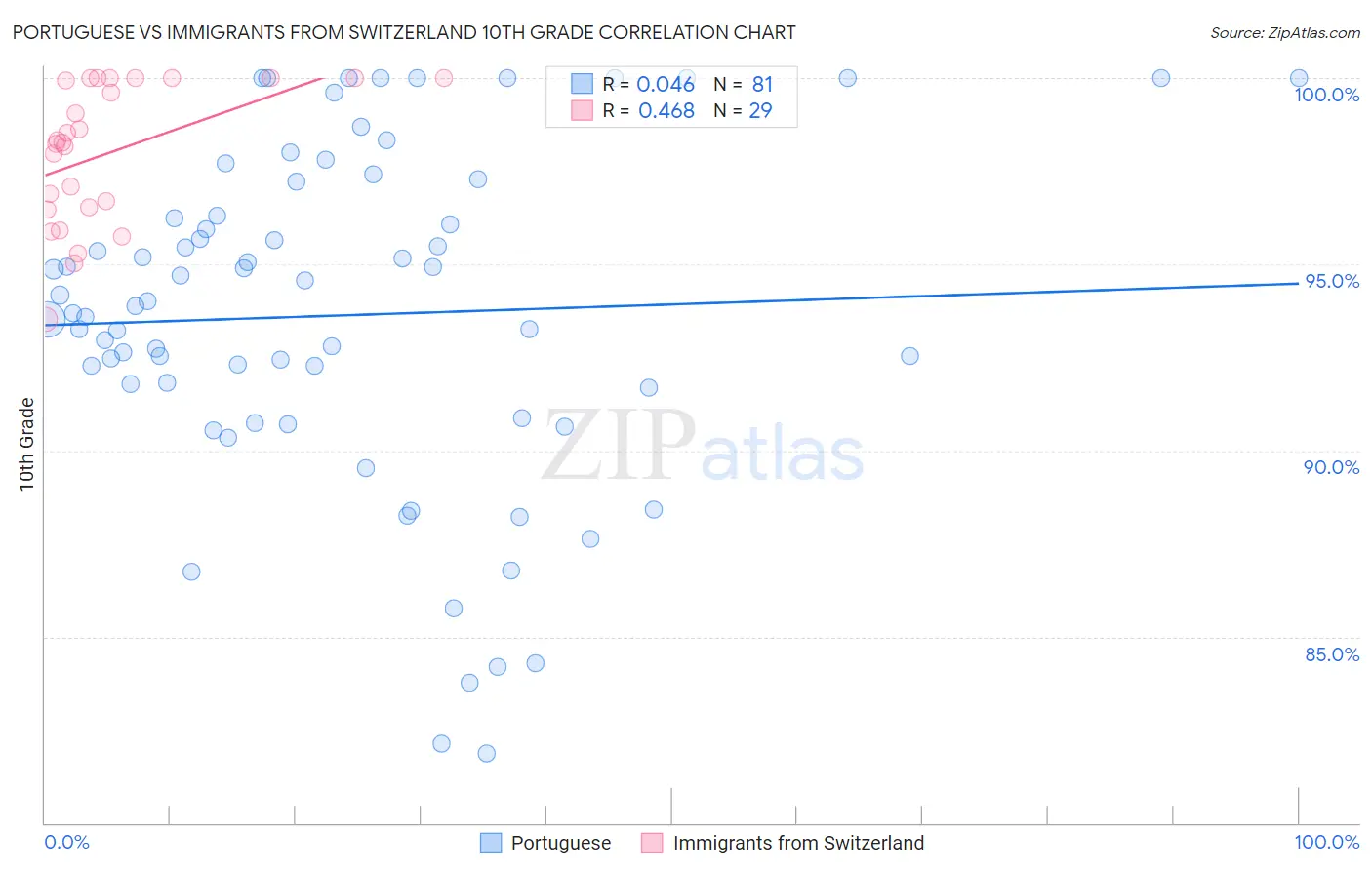 Portuguese vs Immigrants from Switzerland 10th Grade