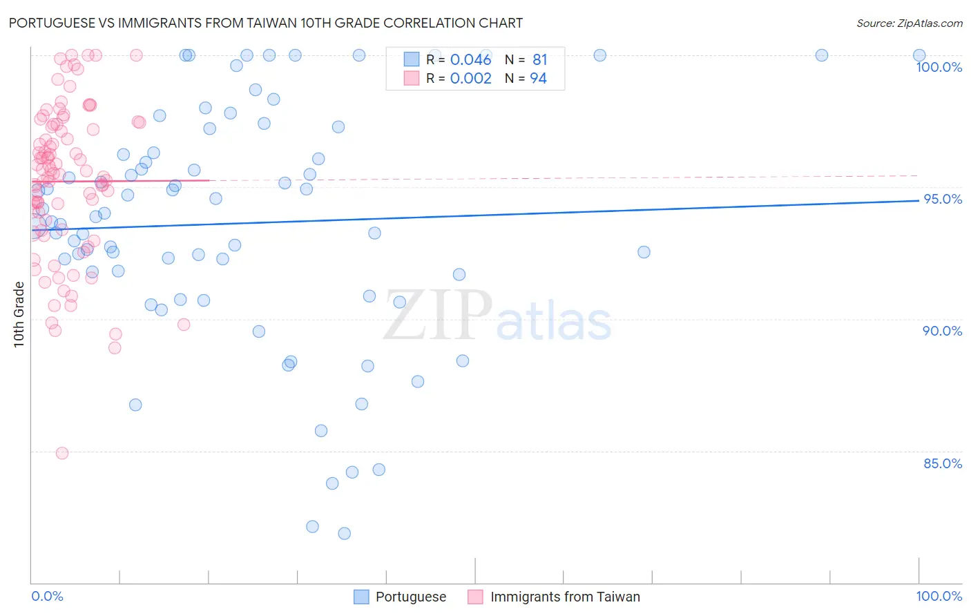 Portuguese vs Immigrants from Taiwan 10th Grade