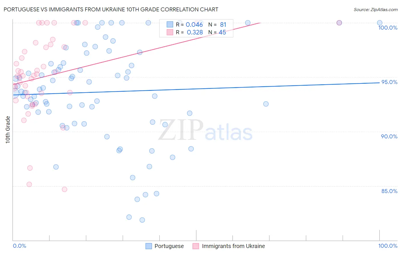 Portuguese vs Immigrants from Ukraine 10th Grade