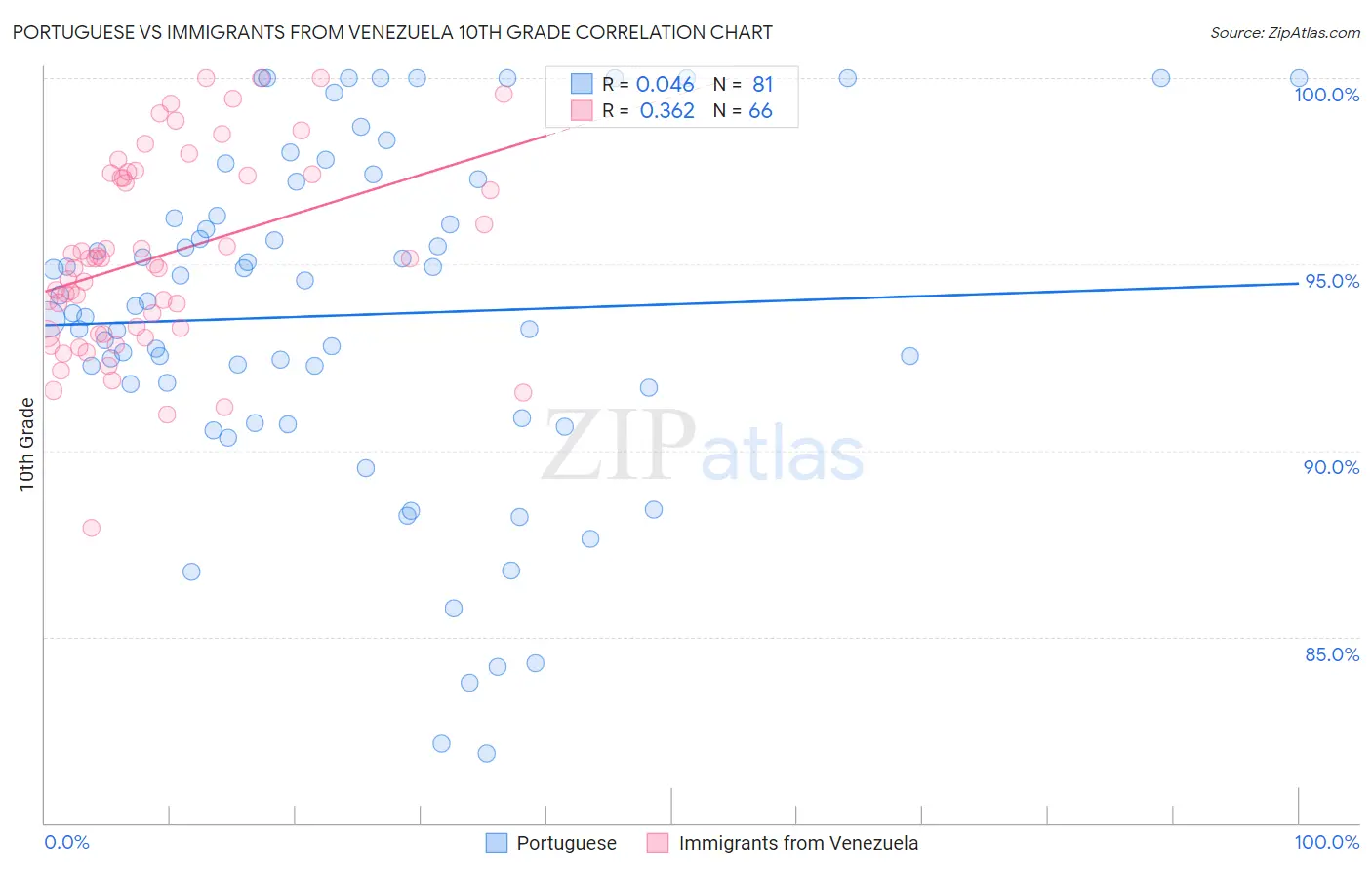 Portuguese vs Immigrants from Venezuela 10th Grade