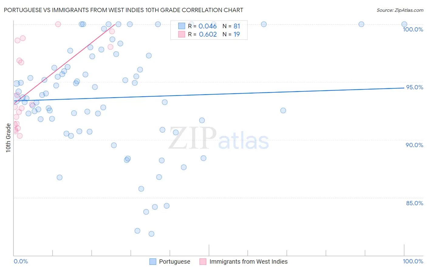 Portuguese vs Immigrants from West Indies 10th Grade