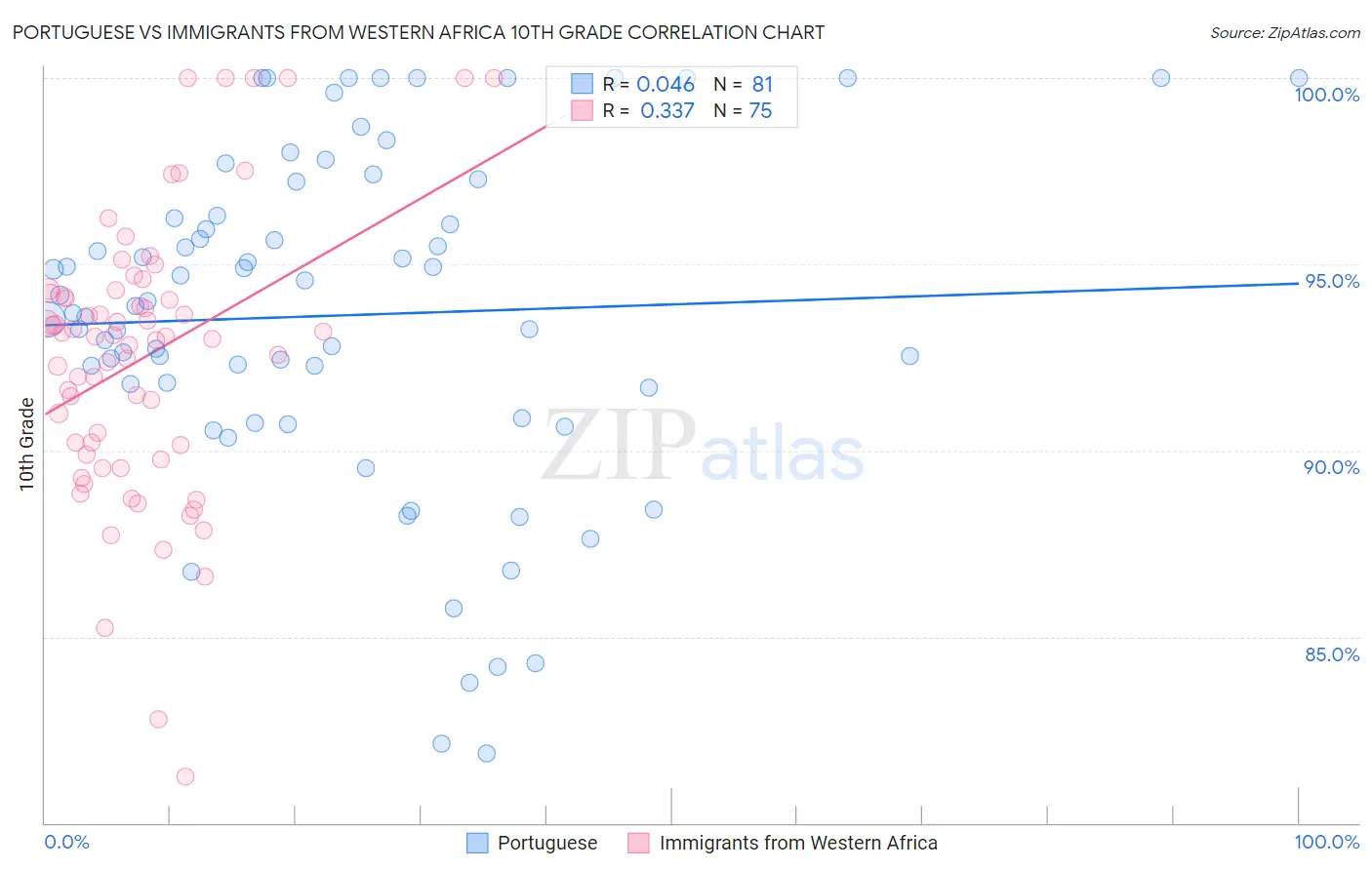 Portuguese vs Immigrants from Western Africa 10th Grade