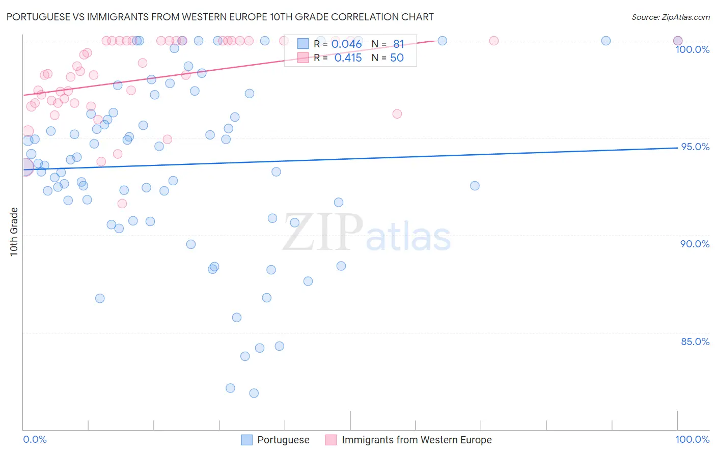 Portuguese vs Immigrants from Western Europe 10th Grade