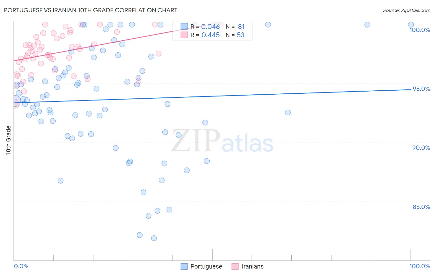 Portuguese vs Iranian 10th Grade