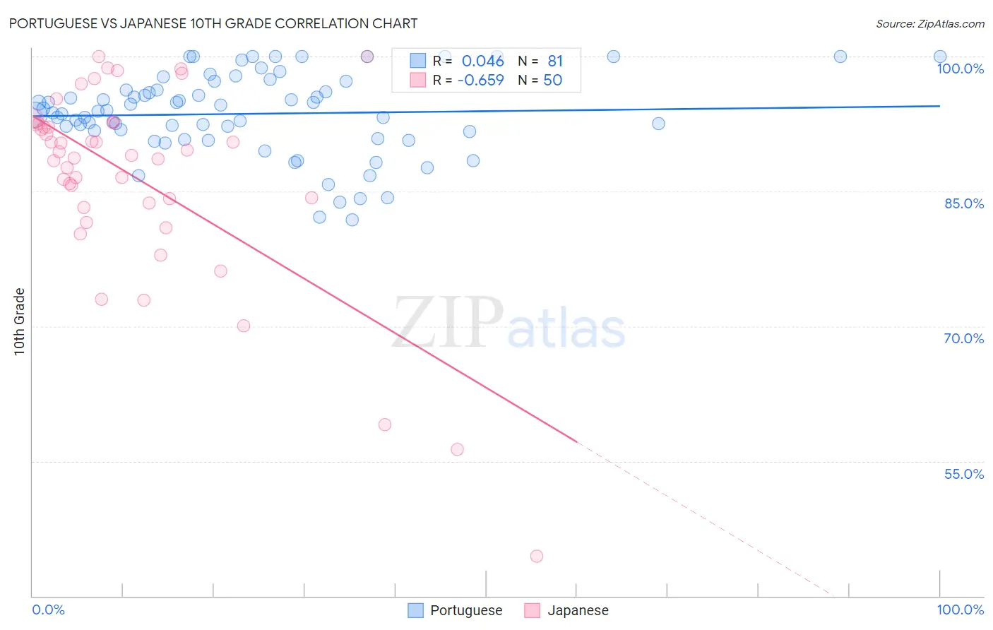 Portuguese vs Japanese 10th Grade