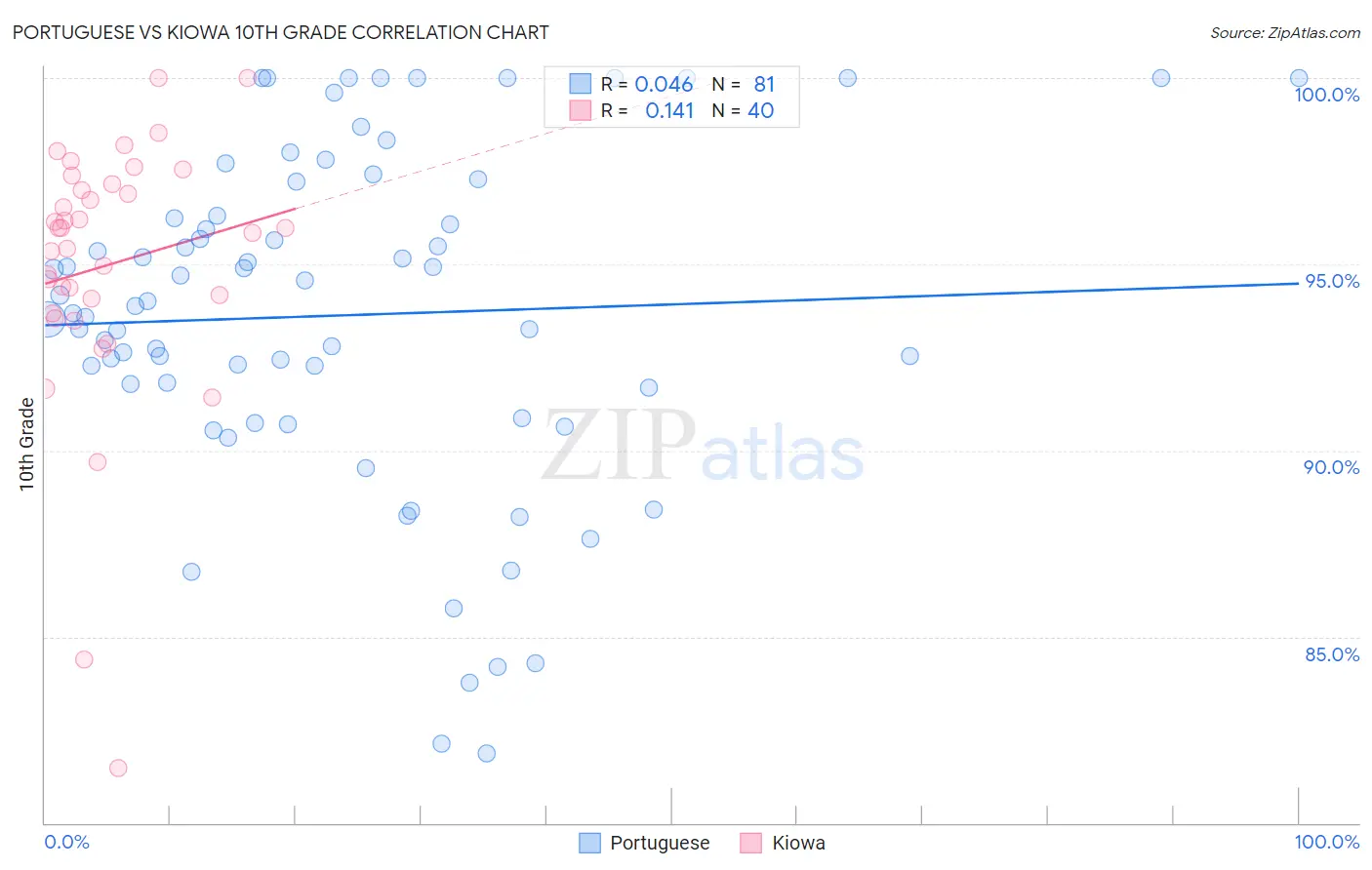 Portuguese vs Kiowa 10th Grade