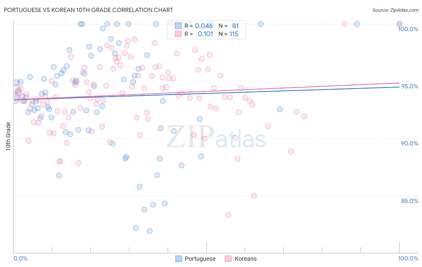 Portuguese vs Korean 10th Grade