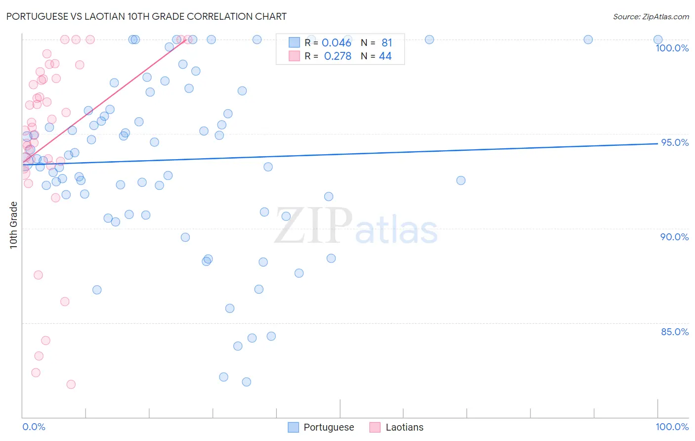 Portuguese vs Laotian 10th Grade