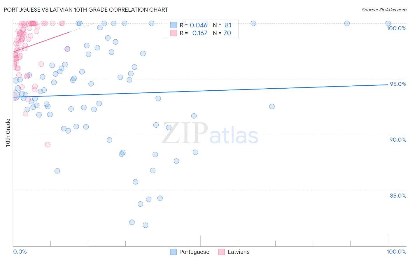 Portuguese vs Latvian 10th Grade