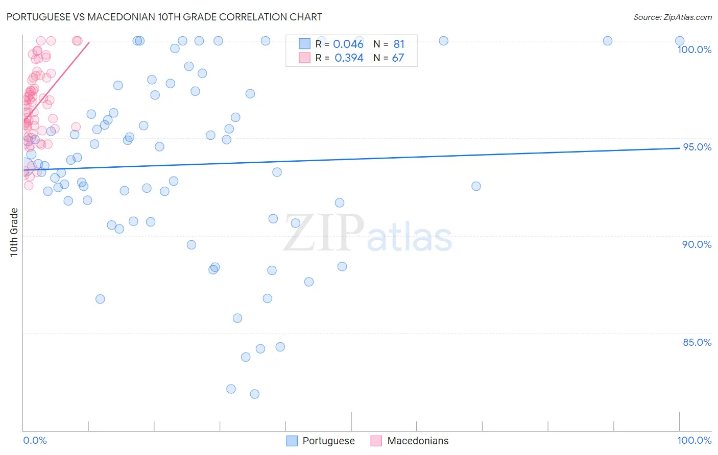Portuguese vs Macedonian 10th Grade