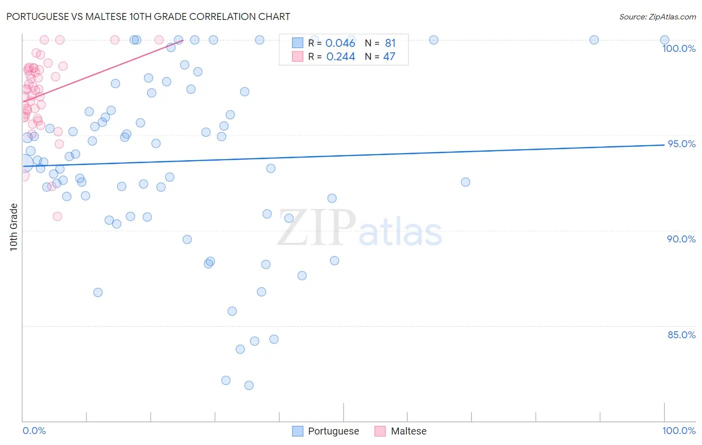 Portuguese vs Maltese 10th Grade