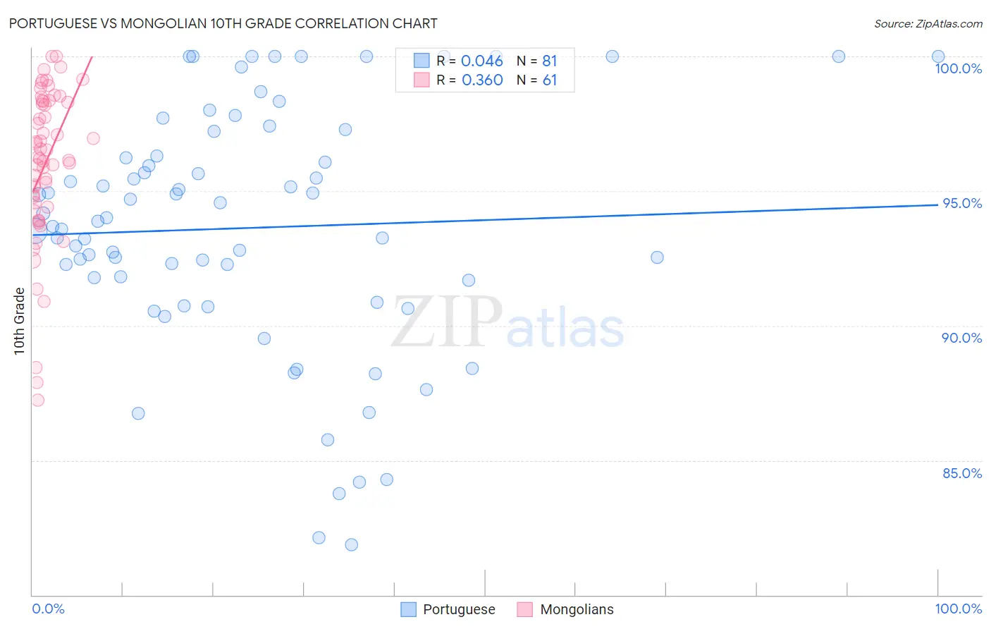 Portuguese vs Mongolian 10th Grade