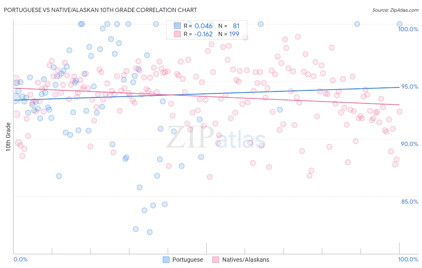 Portuguese vs Native/Alaskan 10th Grade