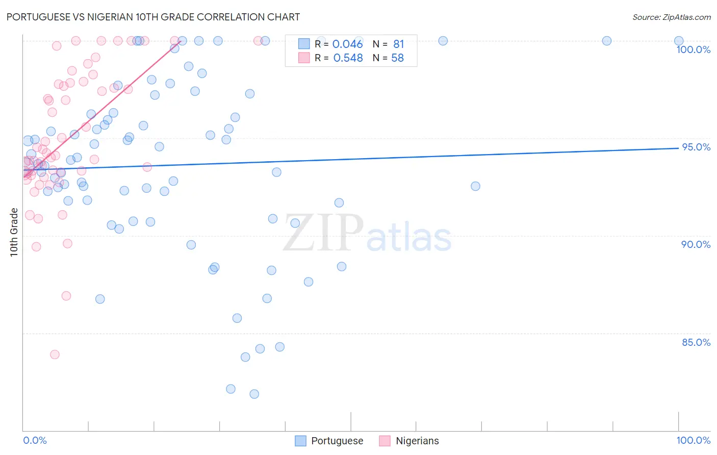 Portuguese vs Nigerian 10th Grade