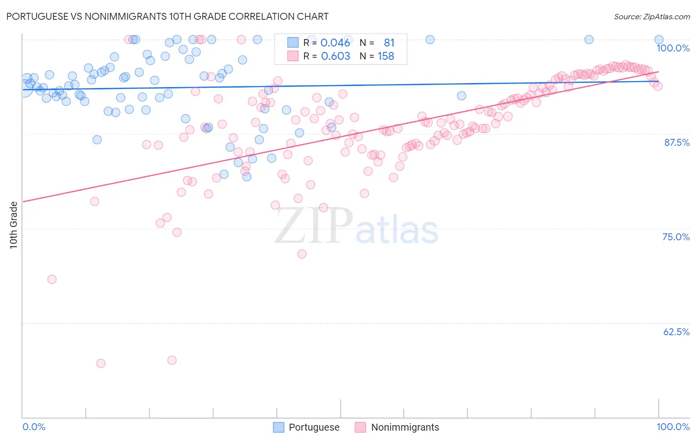 Portuguese vs Nonimmigrants 10th Grade