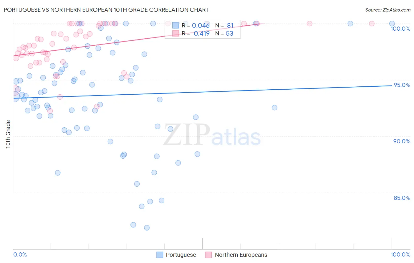 Portuguese vs Northern European 10th Grade