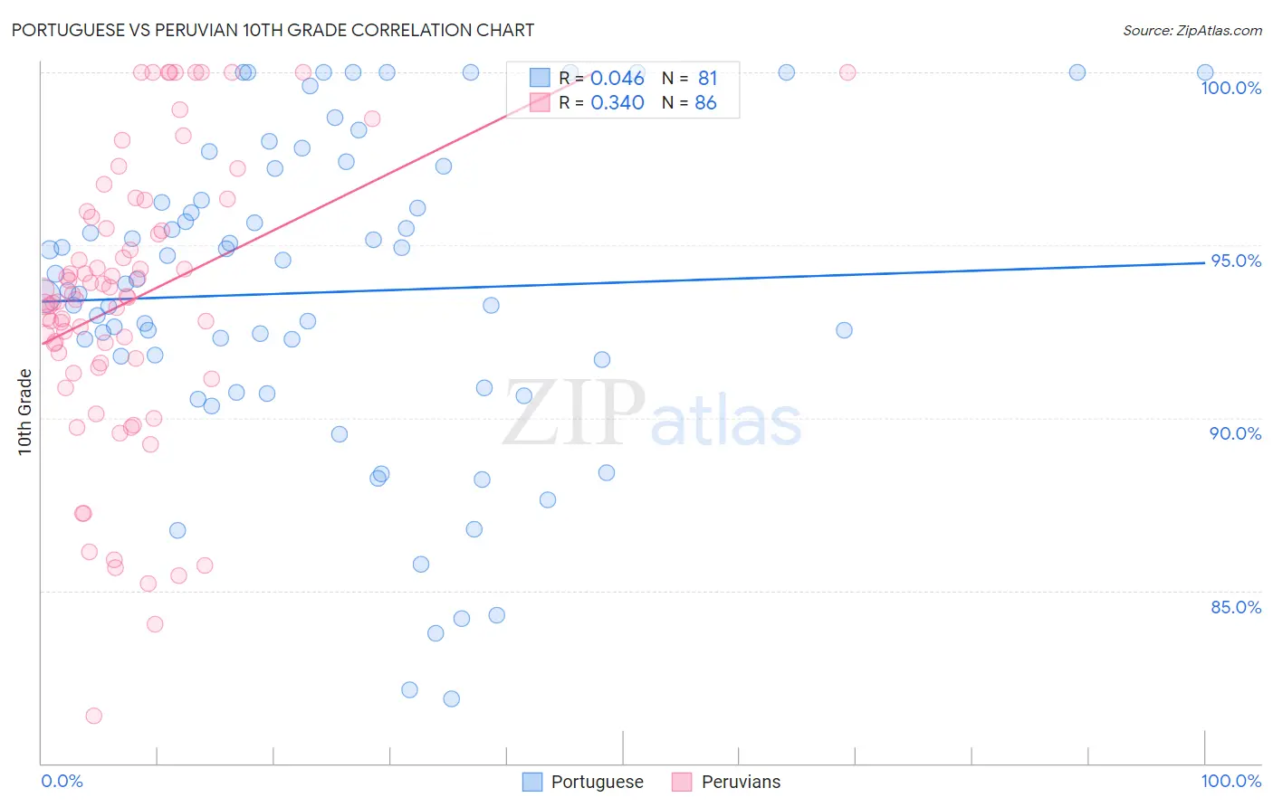 Portuguese vs Peruvian 10th Grade