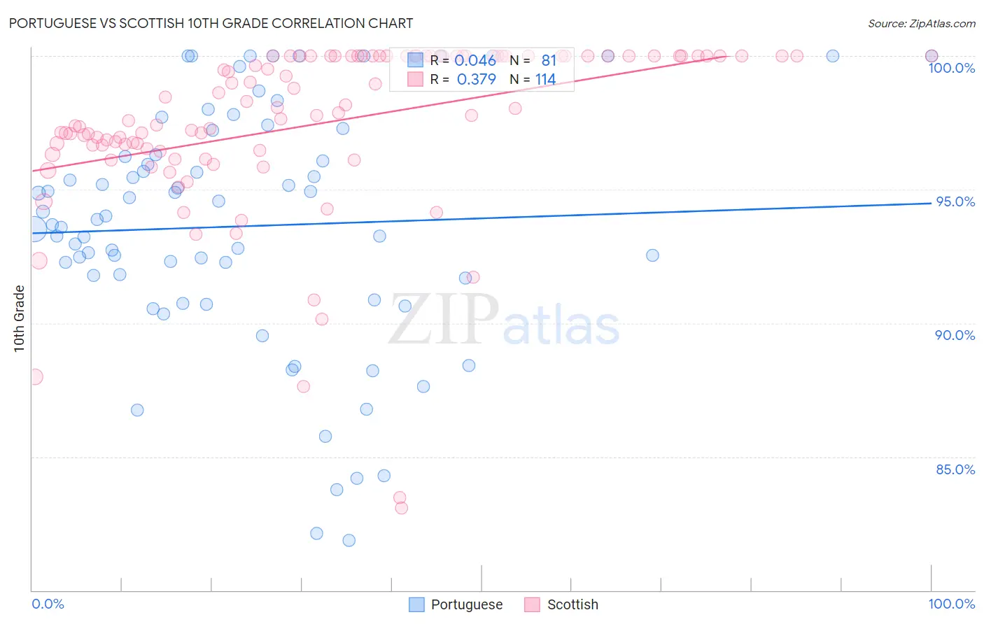 Portuguese vs Scottish 10th Grade