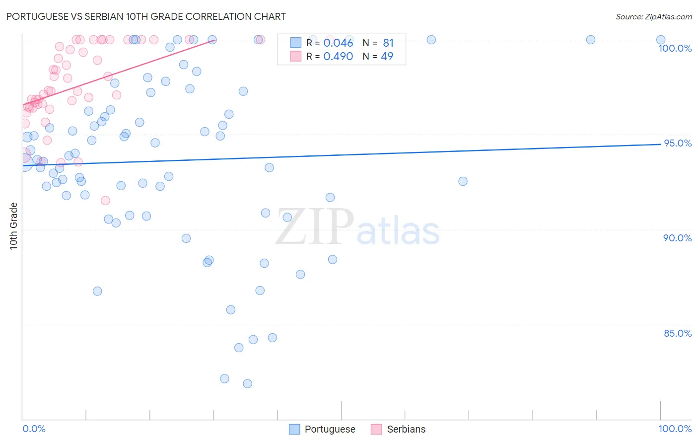 Portuguese vs Serbian 10th Grade